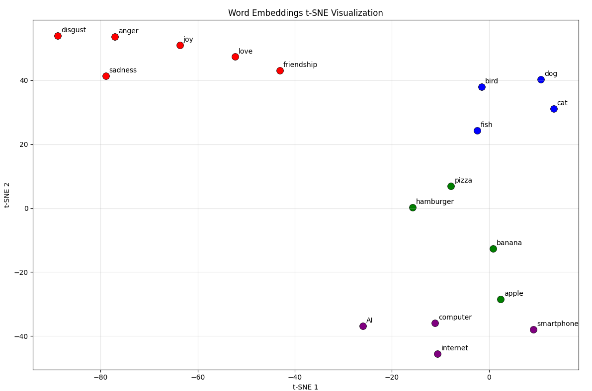 t-SNE 임베딩 시각화 예시